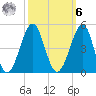 Clambank Creek tide chart for Monday, October 6, 2025