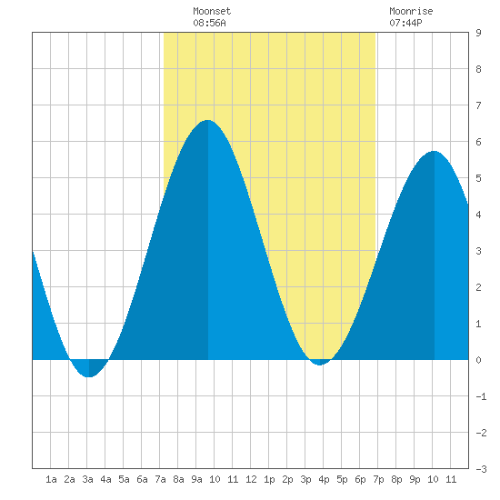 Clambank Creek tide chart for Wednesday, October 8, 2025