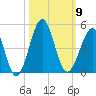Clambank Creek tide chart for Thursday, October 9, 2025