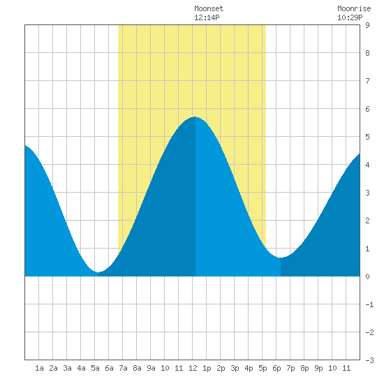 Clambank Creek tide chart for Monday, November 10, 2025