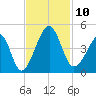 Clambank Creek tide chart for Monday, November 10, 2025