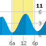 Clambank Creek tide chart for Tuesday, November 11, 2025