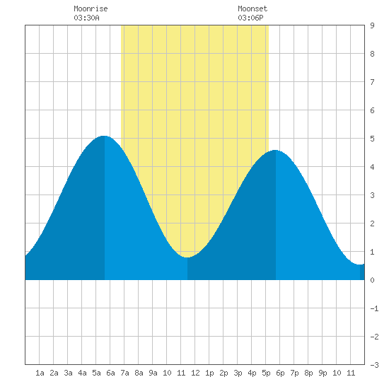 Clambank Creek tide chart for Sunday, November 16, 2025