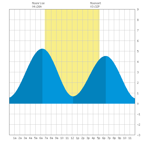 Clambank Creek tide chart for Monday, November 17, 2025
