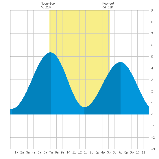 Clambank Creek tide chart for Tuesday, November 18, 2025