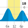 Clambank Creek tide chart for Tuesday, November 18, 2025
