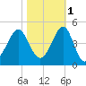 Clambank Creek tide chart for Saturday, November 1, 2025