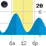 Clambank Creek tide chart for Thursday, November 20, 2025