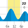 Clambank Creek tide chart for Saturday, November 22, 2025