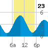 Clambank Creek tide chart for Sunday, November 23, 2025