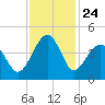Clambank Creek tide chart for Monday, November 24, 2025