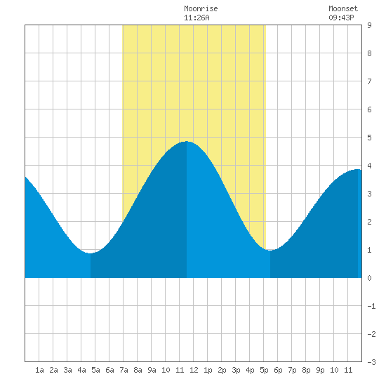Clambank Creek tide chart for Tuesday, November 25, 2025
