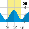 Clambank Creek tide chart for Tuesday, November 25, 2025