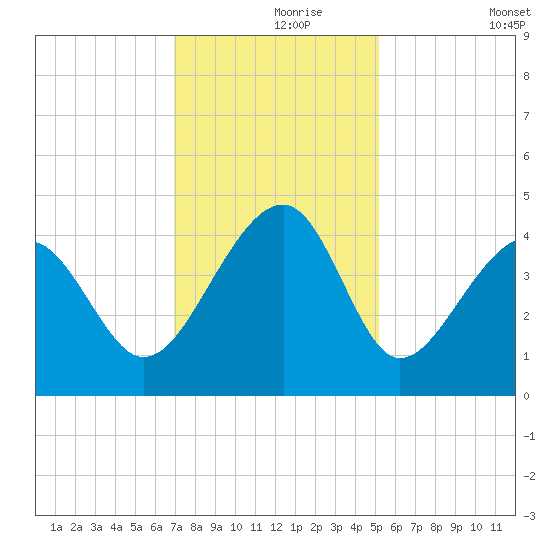 Clambank Creek tide chart for Wednesday, November 26, 2025