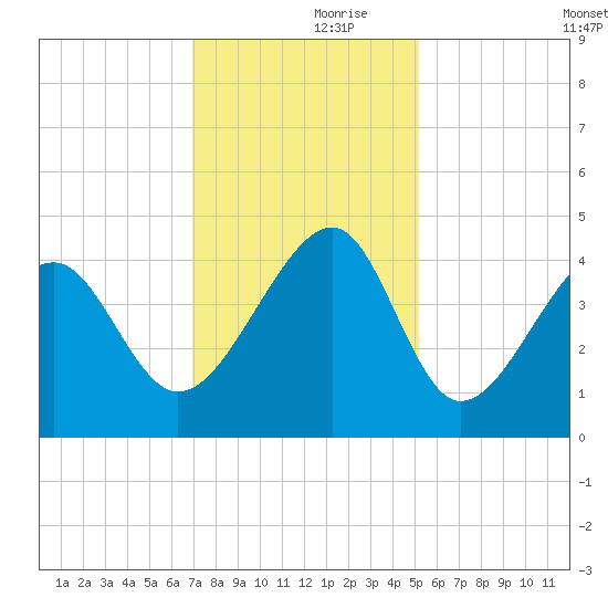 Clambank Creek tide chart for Thursday, November 27, 2025