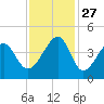 Clambank Creek tide chart for Thursday, November 27, 2025
