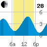 Clambank Creek tide chart for Friday, November 28, 2025