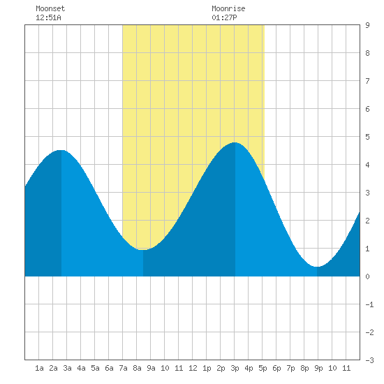 Clambank Creek tide chart for Saturday, November 29, 2025