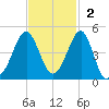 Clambank Creek tide chart for Sunday, November 2, 2025