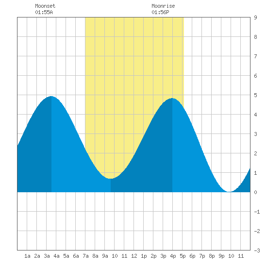 Clambank Creek tide chart for Sunday, November 30, 2025
