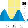 Clambank Creek tide chart for Sunday, November 30, 2025