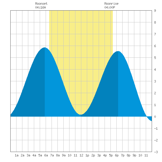 Clambank Creek tide chart for Monday, November 3, 2025