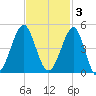 Clambank Creek tide chart for Monday, November 3, 2025