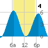 Clambank Creek tide chart for Tuesday, November 4, 2025
