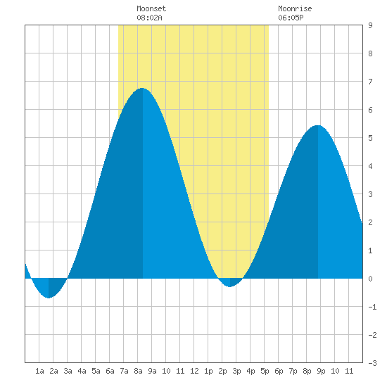 Clambank Creek tide chart for Thursday, November 6, 2025