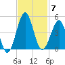 Clambank Creek tide chart for Friday, November 7, 2025