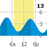 Clambank Creek tide chart for Saturday, December 13, 2025