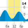 Clambank Creek tide chart for Sunday, December 14, 2025