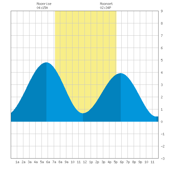 Clambank Creek tide chart for Tuesday, December 16, 2025