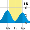 Clambank Creek tide chart for Tuesday, December 16, 2025