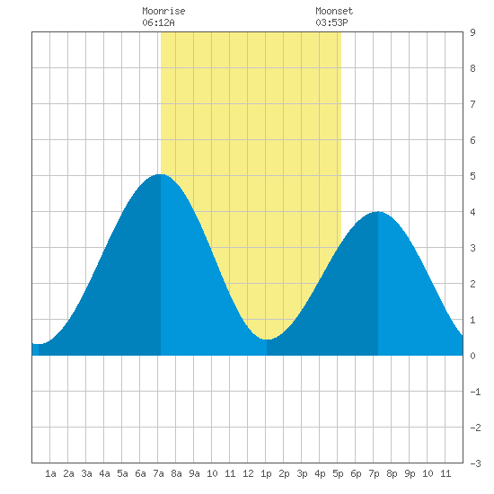 Clambank Creek tide chart for Thursday, December 18, 2025