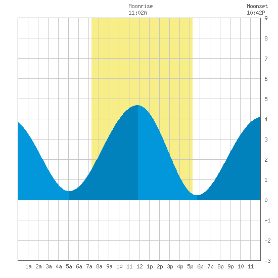 Clambank Creek tide chart for Thursday, December 25, 2025