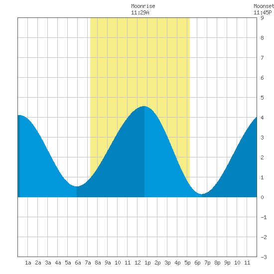 Clambank Creek tide chart for Friday, December 26, 2025