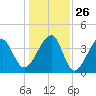 Clambank Creek tide chart for Friday, December 26, 2025