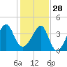 Clambank Creek tide chart for Sunday, December 28, 2025