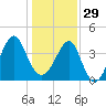 Clambank Creek tide chart for Monday, December 29, 2025