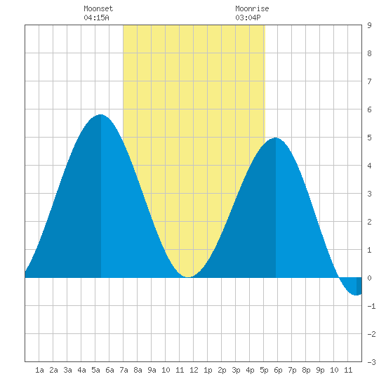 Clambank Creek tide chart for Tuesday, December 2, 2025