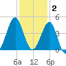 Clambank Creek tide chart for Tuesday, December 2, 2025