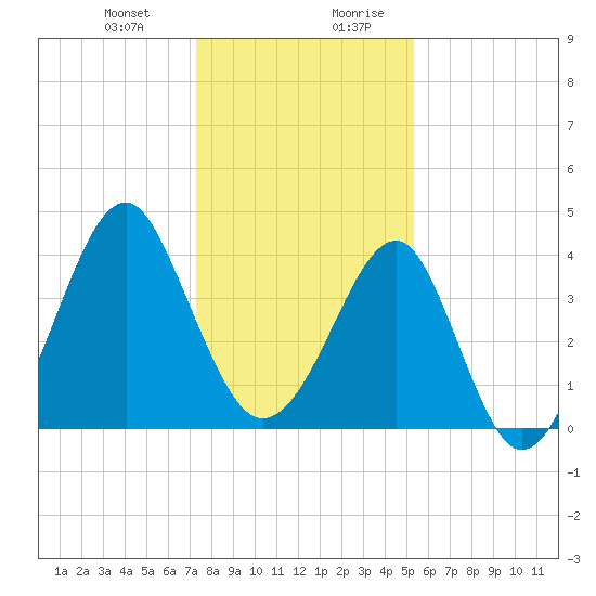 Clambank Creek tide chart for Tuesday, December 30, 2025