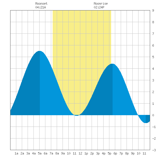 Clambank Creek tide chart for Wednesday, December 31, 2025