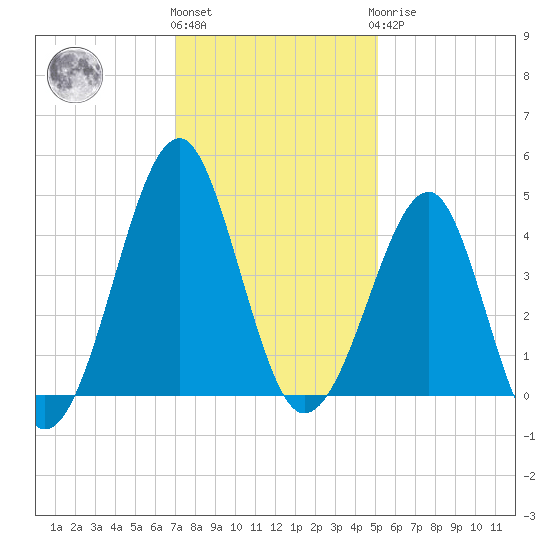 Clambank Creek tide chart for Thursday, December 4, 2025