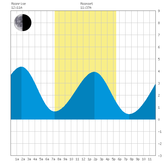 Clambank Creek tide chart for Saturday, January 10, 2026