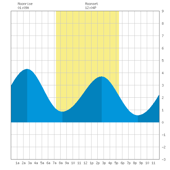 Clambank Creek tide chart for Sunday, January 11, 2026
