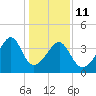 Clambank Creek tide chart for Sunday, January 11, 2026