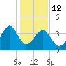 Clambank Creek tide chart for Monday, January 12, 2026