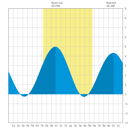 Clambank Creek tide chart for Wednesday, January 21, 2026